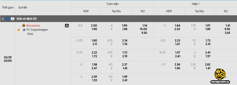 Bảng tỷ lệ kèo niêm yết cho màn so tài giữa Barcelona và FC Copenhagen